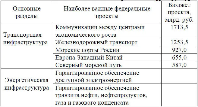 Первый раздел плана ориентирован на развитие транспортной инфраструктуры - фото 8