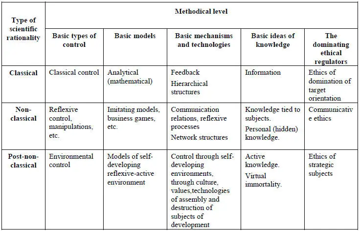 The postnonclassical scientific rationality integrates both classical and - фото 2