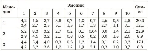 Таблица 2 Частота встречаемости эмоции В таблице 3 приведены значения СВС для - фото 5