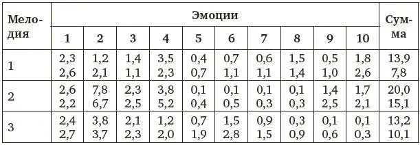 В таблице 3 приведены значения СВС для шести случаев Видно что теснота связей - фото 6