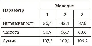 Факторный анализ до ротации выделил такие факторы I фактор техничность II - фото 7