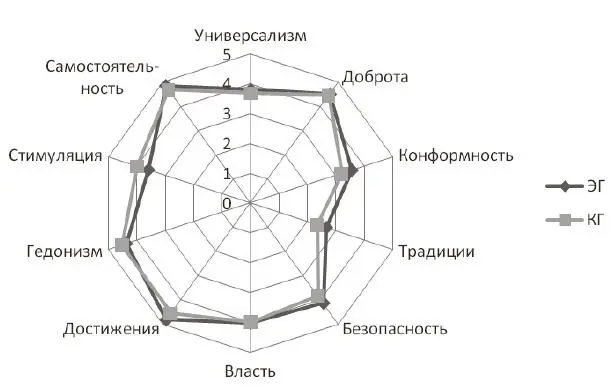 Рис 1 Распределение средних значений типов мотивационных ценностей - фото 15