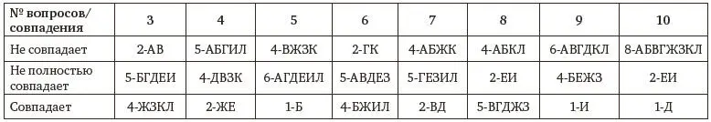 На основе психологического и социологического исследования мы делаем вывод что - фото 4