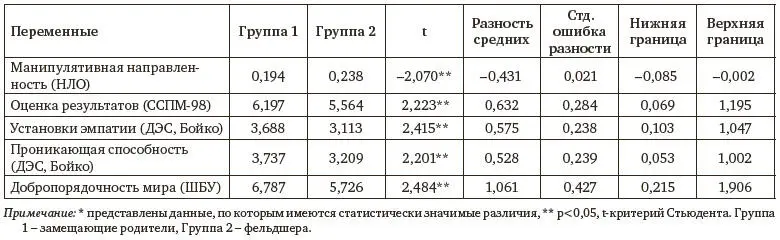 То есть мы можем охарактеризовать фельдшеров как более целеориентированных - фото 5