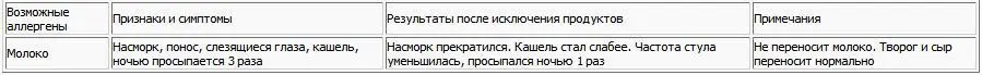 При определении источника аллергии начинайте с пищи состоящей из какоголибо - фото 11