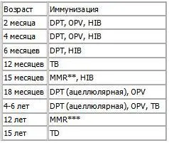Третью прививку OPV рекомендуется проводить в 6 месяцев у детей в районах с - фото 24
