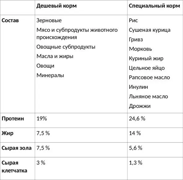 Высококачественный корм содержит значительно больше белка и жира Кроме того - фото 2