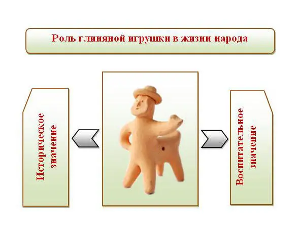 Рисунок 1 Роль глиняной игрушки Игрушка по своей сути близка к фольклору Она - фото 1