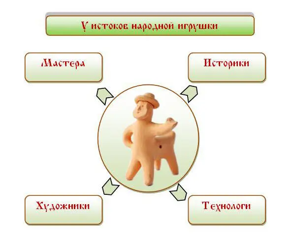 Рисунок 2 У истоков народной игрушки Данные археологических раскопок - фото 2