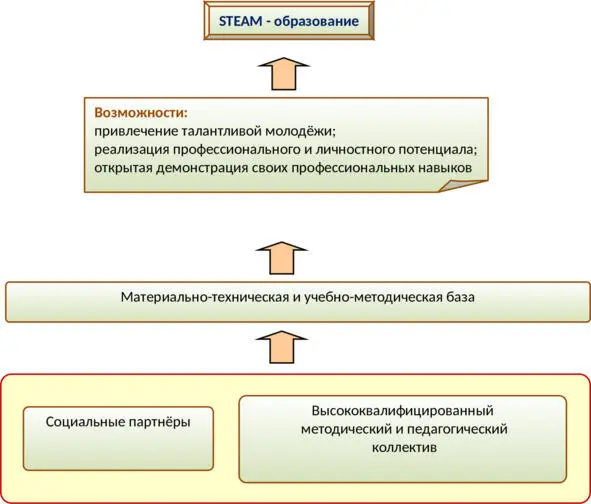 Научно Педагогическое сопровождение образовательного процесса в объединениях - фото 1