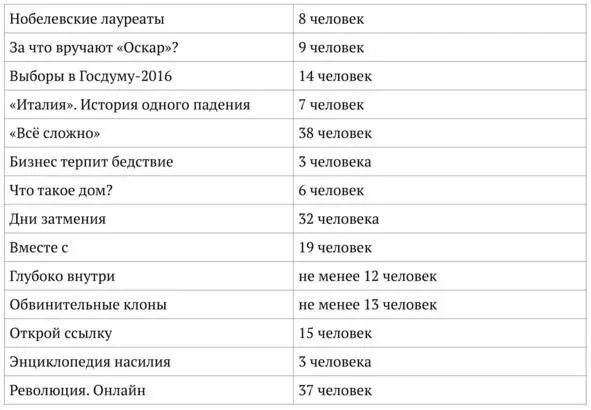 Поэтому ответ на вопрос скорее нет но есть исключения Один человек может - фото 29