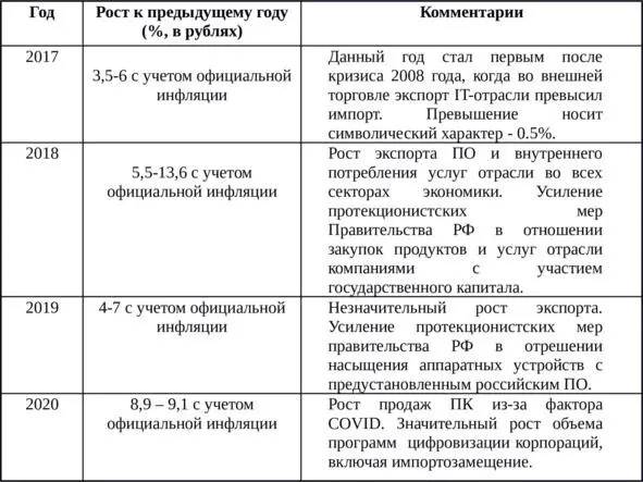 Таблица 1 Рост ITотрасли по объему инвестиций суммарных трат Источник - фото 2