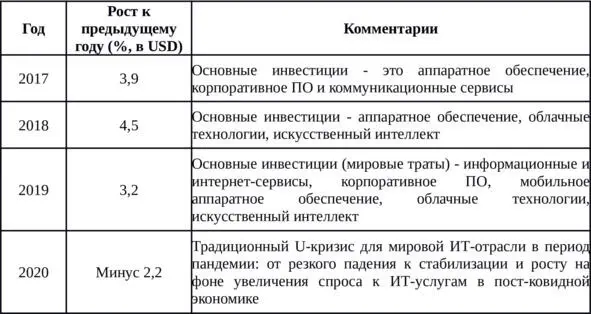 Таблица 2 Рост ITотрасли по объему инвестиций суммарных трат в Мире - фото 3