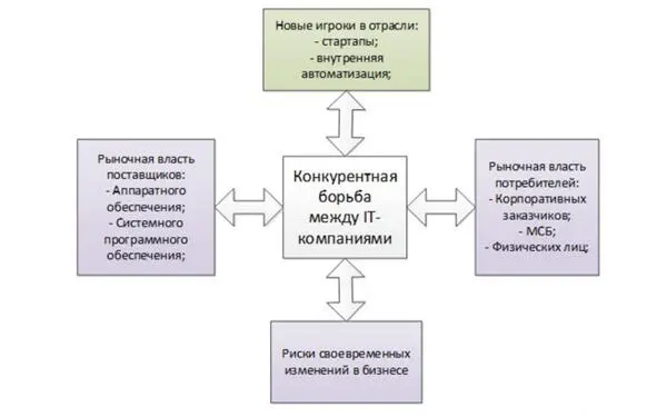 Рисунок 2 Модификация модели конкурентных сил М Портера для технологичных - фото 5