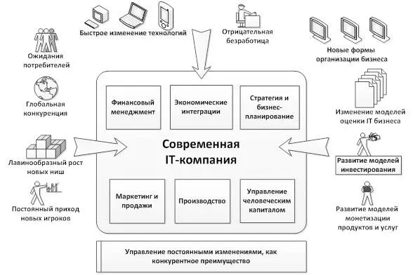 Рисунок 3 Причины постоянных изменений в бизнесе для ITкомпаний Среди - фото 6