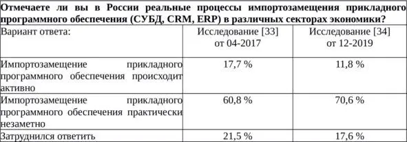 Таблица 4 Импортозамещение в прикладном программном обеспечении Результаты - фото 8