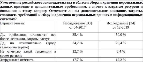Таблица 5 Рост внимания и затрат при обработке персональных данных Еще одна - фото 9