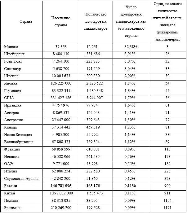 Ожидаемо что такие богатые страны как Швейцария ГонКонг Сингапур Япония - фото 1