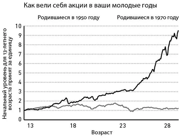 Или взять инфляцию Если вы родились в Америке 1960х годов то ваша молодость - фото 1