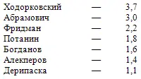 причём сумма капиталов первых трёх заметно превосходит оставшихся четырёх А - фото 9