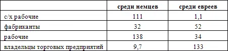 Вот характеристика жилищных условий Процентное отношение еврейских и немецких - фото 3