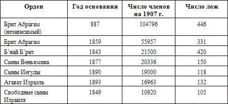 Впоследствии наибольшим влиянием пользовался орден Бнай Брит Он был основан - фото 2