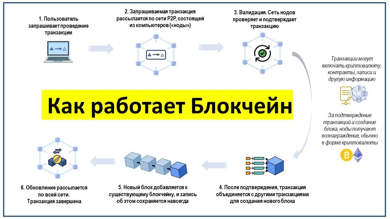 Блокчейн также не стоит путать с технологией облачного хранения данных Потому - фото 1