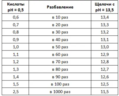 Чаще всего для ежедневной уборки используют средства в разведении 1100 в этом - фото 22