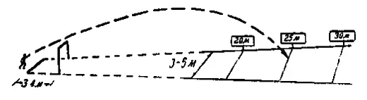 Рис 2Схема полосы для метания гранат Для обучения метанию гранат по - фото 2