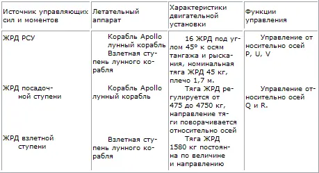 Во время работы ЖРД посадочной ступени управление ориентацией относительно оси - фото 130