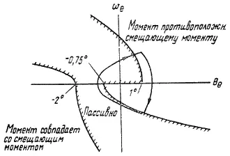Рис 246 Закон управления ЖРД реактивной системы лунного корабля на активных - фото 147