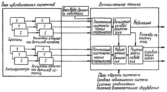 Рис 251 Блоксхема бесплатформенной аварийной системы управления лунным - фото 156