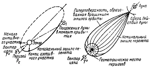 Рис 311 Гиперповерхность траекторий полета к Луне Она представляет собой - фото 158