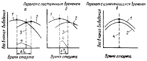 Рис 313 Выбор компромиссного времени старта 1 первая возможность 2 - фото 161