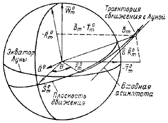 Рис 316 Параметры попадания при встрече с Луной ось S0m параллельна - фото 171