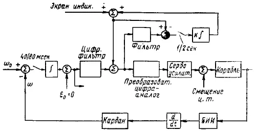Рис 325 Блоксхема цифрового автопилота управление кораблем Apollo на - фото 186