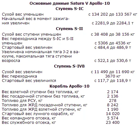 Номинальная программа вывода корабля Apollo10 на орбиту ожидания дана в табл - фото 195