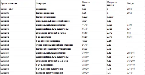 Последующий анализ телеметрической информации показал что через 4 мин 31 сек - фото 196