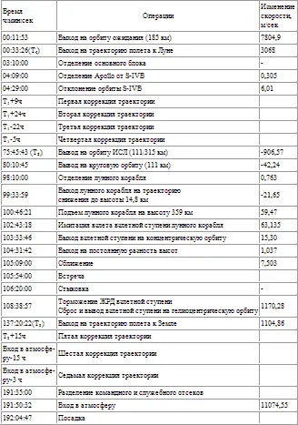 Последующий анализ телеметрической информации показал что через 4 мин 31 сек - фото 197