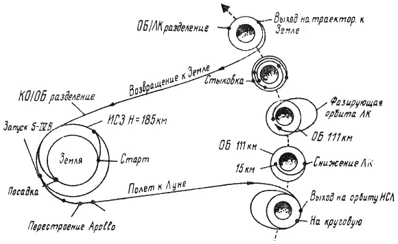 Рис 427 Схема полета корабля Apollo10 Рис 428 Перестроение отсеков - фото 198
