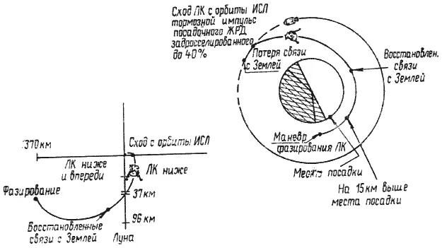 Рис 4210 Снижение лунного корабля Apollo10 до высоты 15 км над поверхностью - фото 201