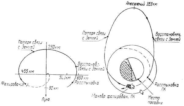 Рис 4212 Маневр фазирования взлетной ступени лунного корабля Apollo10 В To - фото 203
