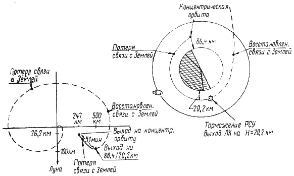Рис 4213 Выход взлетной ступени лунного корабля Apollo10 на орбиту высотой - фото 204