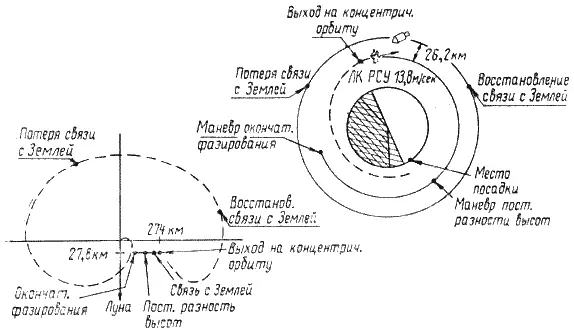 Рис 4214 Выход взлетной ступени лунного корабля Apollo10 на концентрическую - фото 205