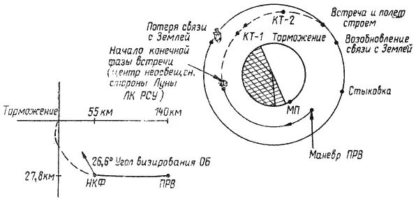 Рис 4215 Маневр выхода на постоянную разность высот и конечная фаза встречи - фото 206