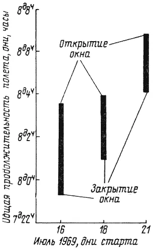 Рис 431 а Зависимость общей продолжительности полета от времени старта - фото 210