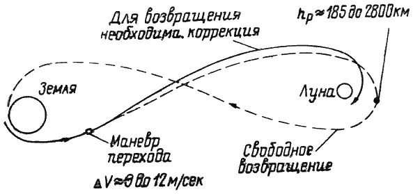 Рис 432 Выход корабля Apollo11 на траекторию свободного возвращения и - фото 213