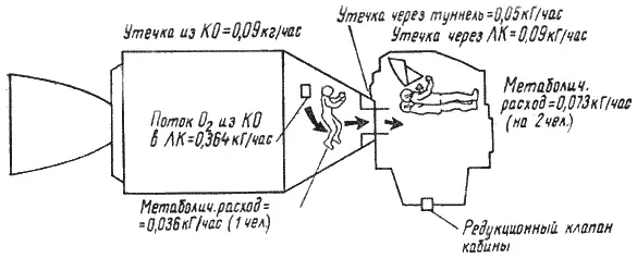 Рис 4314 Герметизация туннеля после стыковки взлетной ступени лунного - фото 229
