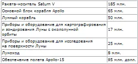 Расчетная программа основных этапов полета Apollo15 приведена в табл 27 - фото 248