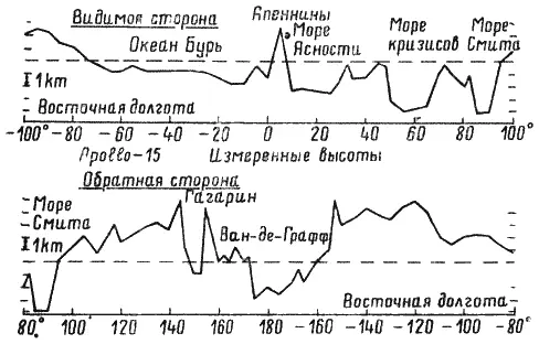 Рис 449 Возвышения Лунной поверхности измеренные лазерным альтиметром в - фото 259
